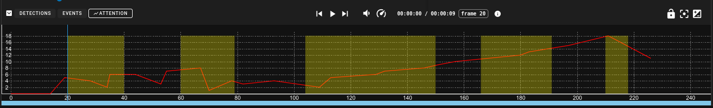 Timeline Attributes Graph